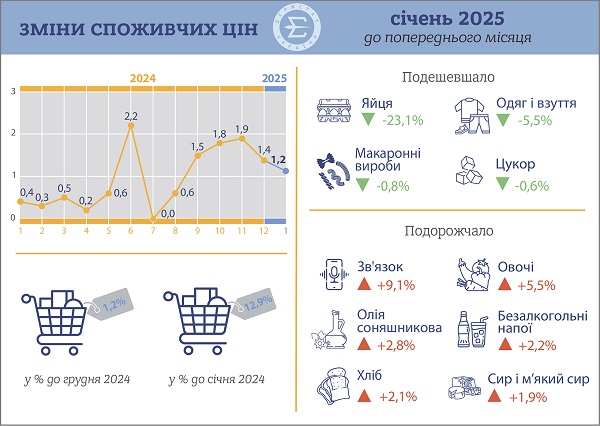 ՀՀ սպառողական շուկայում գնաճի դինամիկան 2025 թվականի նոյեմբերին